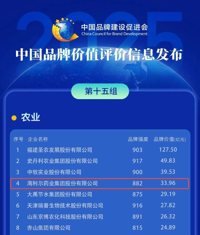 新葡的京集团35222vip上榜“2025中国品牌价值评价信息”农业组榜单