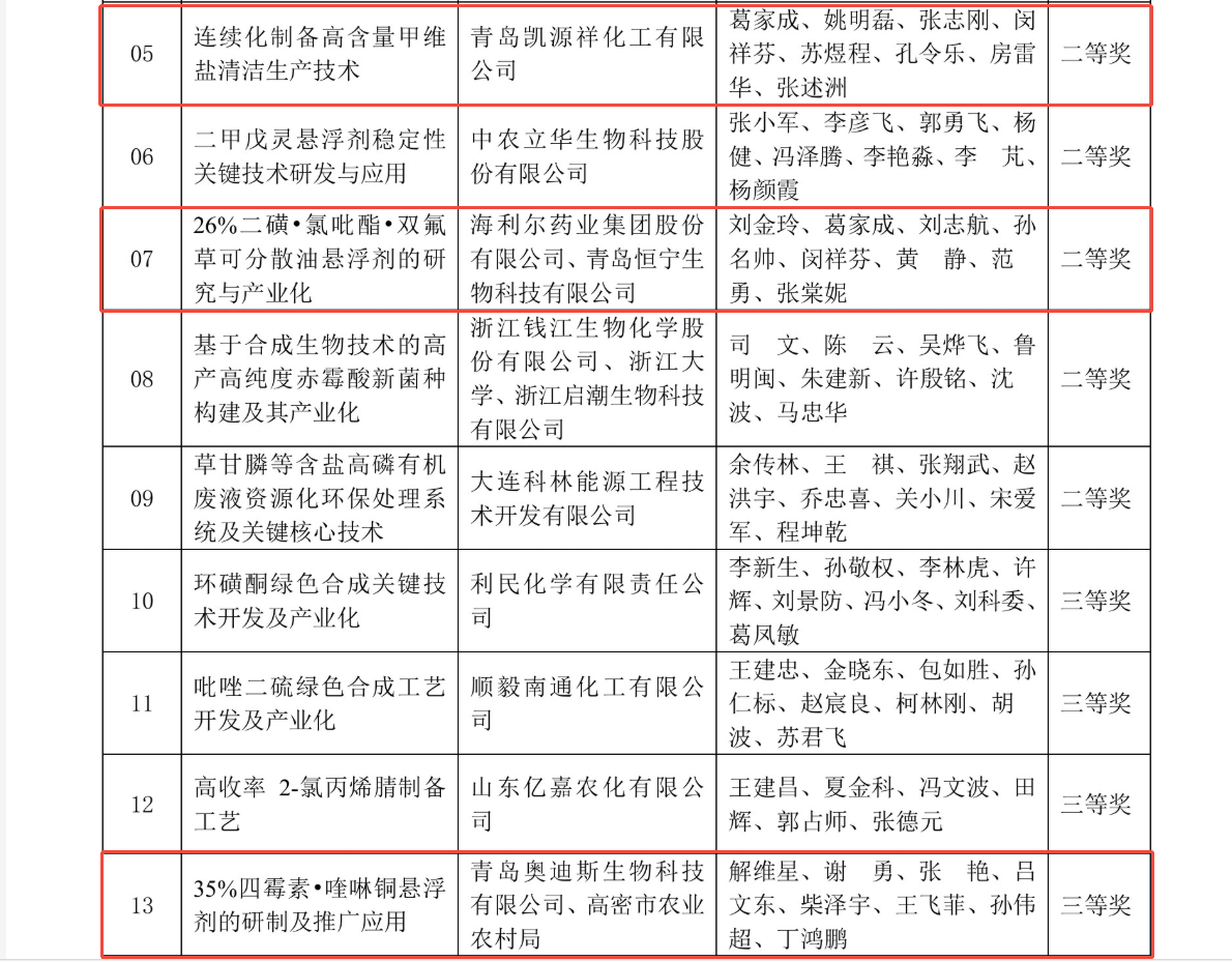 祝贺！新葡的京集团35222vip获中国农药工业协会多个奖项